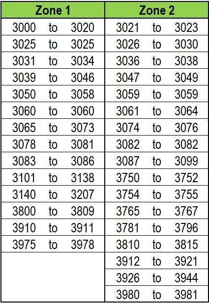 POSTCODES